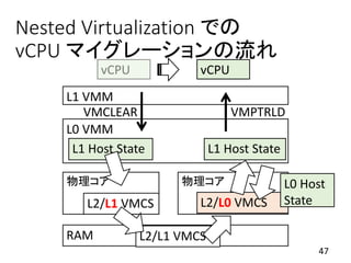 Nested Virtualization での
vCPU マイグレーションの流れ
47
物理コア 物理コア
RAM
L1 VMM
L2/L1 VMCS
VMCLEAR
L0 VMM
L1 Host State
L2/L1 VMCS
VMPTRLD
L2/L0 VMCS
L1 Host State
L0 Host
State
vCPU
 