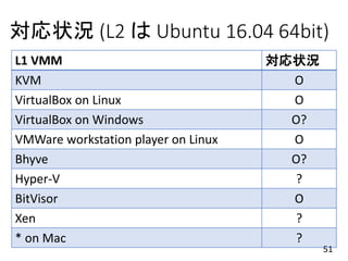 対応状況 (L2 は Ubuntu 16.04 64bit)
51
L1 VMM 対応状況
KVM O
VirtualBox on Linux O
VirtualBox on Windows O?
VMWare workstation player on Linux O
Bhyve O?
Hyper-V ?
BitVisor O
Xen ?
* on Mac ?
 