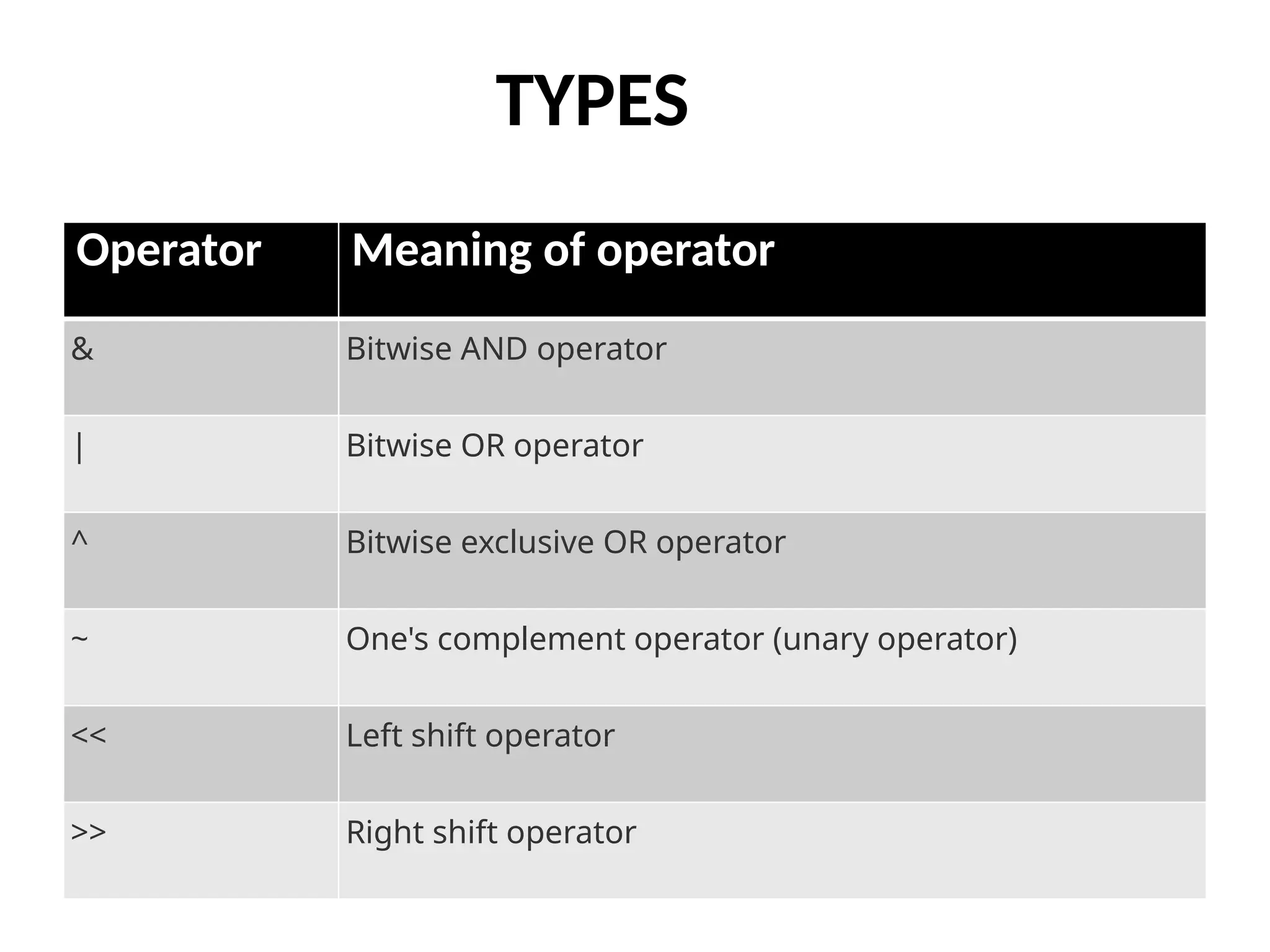 TYPES
Operator Meaning of operator
& Bitwise AND operator
| Bitwise OR operator
^ Bitwise exclusive OR operator
~ One's complement operator (unary operator)
<< Left shift operator
>> Right shift operator
 