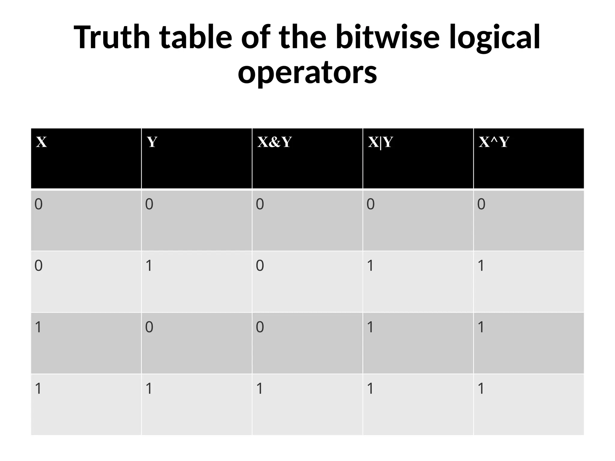 Truth table of the bitwise logical
operators
X Y X&Y X|Y X^Y
0 0 0 0 0
0 1 0 1 1
1 0 0 1 1
1 1 1 1 1
 