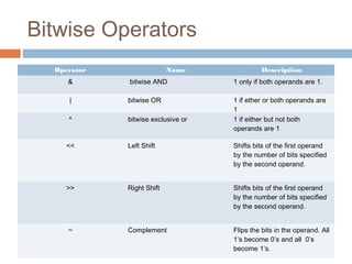 Bitwise operators | PPT | Programming Languages | Computing