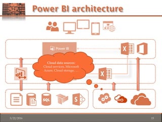 3/22/2016 15
Cloud data sources:
Cloud services, Microsoft
Azure, Cloud storage, …
 