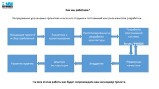 Как мы работаем?
Непрерывное управление проектом на всех его стадиях и постоянный контроль качества разработки.
На всех этапах работы вас будет сопровождать наш менеджер проекта.
Инициация проекта
и сбор требований
Аналитика и
проектирование
Прототипирование и
разработка
архитектуры
Разработка
программной
системы
Scrum / PMBOK
Управление
качеством
Внедрение
Опытная
эксплуатация
Развитие проекта
 
