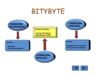 BITYBYTE
Cursos de repaso:
- Cursos formativos
- Bachillerato y ESO
FORMACIÓN
OCUPACIONAL
Cursos:
- Gratuitos
- Para desempleados
FORMACIÓN
REGLADA
FORMACIÓN
CONTINUA
Cursos:
- Adaptados a la empresa
- Para promoción laboral
 