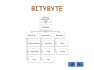 BITYBYTE
Estructura
general de los
cursos
Informática
Aplicaciones
Microsoft Office
Open Office
Otros
Programación
Visual Basic
HTML
PHP
Telemática
Redes
Internet
 