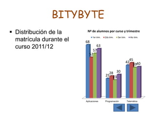 BITYBYTE
 Distribución de la
matrícula durante el
curso 2011/12
Aplicaciones Programación Telemática
68
25
42
52
28
45
57
23
39
63
30
40
Nº de alumnos por curso y trimestre
1er trim. 2do trim. 3er trim. 4to trim.
 