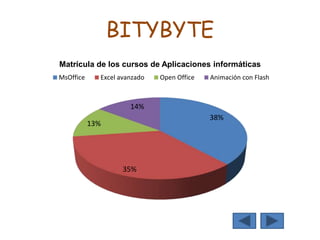 BITYBYTE
38%
35%
13%
14%
Matrícula de los cursos de Aplicaciones informáticas
MsOffice Excel avanzado Open Office Animación con Flash
 