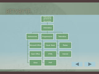 BITYBYTE
Estructura
general de
los cursos
Informática
Aplicaciones
Microsoft Office
Open Office
Otros
Programación
Visual Basic
HTML
PHP
Telemática
Redes
Internet
 