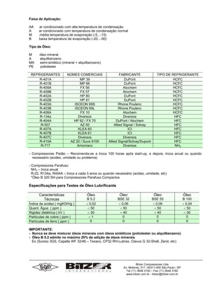 Faixa de Aplicação:
AA ar condicionado com alta temperatura de condensação
A ar condicionado com temperatura de condensação normal
M média temperatura de evaporação (-5...-15)
B baixa temperatura de evaporação (-20...-50)
Tipo de Óleo:
M óleo mineral
A alquilbenzeno
MA semi-sintético (mineral + alquilbenzeno)
PE poliolester
REFRIGERANTES NOMES COMERCIAIS FABRICANTE TIPO DE REFRIGERANTE
R-401A MP 39 DuPont HCFC
R-401B MP 66 DuPont HCFC
R-409A FX 56 Atochem HCFC
R-409B FX 57 Atochem HCFC
R-402A HP 80 DuPont HCFC
R-402B HP 81 DuPont HCFC
R-403A ISCEON 69S Rhone Poulenc HCFC
R-403B ISCEON 69L Rhone Poulenc HCFC
R-408A FX 10 Atochem HCFC
R-134a Diversos Diversos HFC
R-404A HP 62 / FX 70 DuPont / Atochem HFC
R-507 AZ 50 Allied Signal / Solvay HFC
R-407A KLEA 60 ICI HFC
R-407B KLEA 61 ICI HFC
R-407C Diversos Diversos HFC
R-410A AZ 20 / Suva 9100 Allied Signal/Solvay/Dupont HFC
R-717 Amoníaco Diversos NH3
- Compressores Pistão – Recomenda-se a troca 100 horas após start-up, e depois, troca anual ou quando
necessário (acidez, umidade ou problema)
- Compressores Parafuso
NH3 – troca anual
R-22, R134a, R404A – troca a cada 3 anos ou quando necessário (acidez, umidade, etc)
*Óleo B 320 SH para Compressores Parafuso Compactos
Especificações para Testes de Óleo Lubrificante
Características Óleo Óleo Óleo Óleo
Técnicas B 5.2 BSE 32 BSE 55 B 100
Índice de acidez [ mgKOH/g ] < 0,02 < 0,06 < 0,06 < 0,04
Quant. Água [ ppm ] < 50 < 50 < 50 < 50
Rigidez dielétrica [ kV ] > 30 > 40 > 40 > 30
Partículas de cobre [ ppm ] < 1 0 0 0
Partículas de ferro [ ppm ] 0 0 0 0
IMPORTANTE:
- Nunca se deve misturar óleos minerais com óleos sintéticos (poliolester ou alquilbenzeno)
- Óleo B 5.2 admite no máximo 20% de adição de óleos minerais
Ex (Suniso 3GS, Capella WF 32/46 – Texaco, CP32 RH-Lubrax, Clavus G 32-Shell, Zerol, etc)
Bitzer Compressores Ltda
Av. Mofarrej, 317 –05311-000 São Paulo / SP
Tel (11) 3648 3100 – Fax (11) 3648 3180
www.bitzer.com.br - bitzer@bitzer.com.br
 