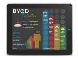 BYOD                            IT'S ALL ABOUT
                                                                     91%
                                                                     of users
                                USER EXPERIENCE                      would be
                                                                     “very
                                                                     frustrated”        81%
                                                                     if their company
                     > > >   34% of CIOs think employees are                            of users
                                                                     wiped their
                                                                                        would be
                             accessing their network with personal   personal data
                                                                                        “very
                             devices and   69% of users say                             frustrated”
                             they are accessing corporate network
                                                                                                           47%
                                                                                        to have to enter
                             with personal devices (IDC)                                an enterprise
                                                                                        password every
                                                                                        time they
                                                                                                           of users
                                                                                                           would
                                                                                                                            41%
                                                                                        wanted to
                                                                                                           decline          of users
Today, 60%                                                                              access
                                                                                                           enterprise       would be
of companies offer                                                                      Facebook
                                                                                                           access           "very
BYOD (Forrester)
                                                                                                           if they were
                                                                                                                            unwilling"
                                                                                                                            to give up the
                                                                                                           forced to give
By 2014, 90%                                                                                               up iCloud or
                                                                                                                            use of Pandora
of companies will offer                                                                                    Android Backup
                                                                                                                            or Spotify in
BYOD (Gartner)                                                                                             Manager
                                                                                                                            exchange for
                                                                                                                            access to

By 2014, 80%                                                                                                                corporate
                                                                                                                            information
of users will have enterprise
access from at least 2
different personal devices
(Gartner)                                                             Source: Bitzer Mobile 2011 Survey
 