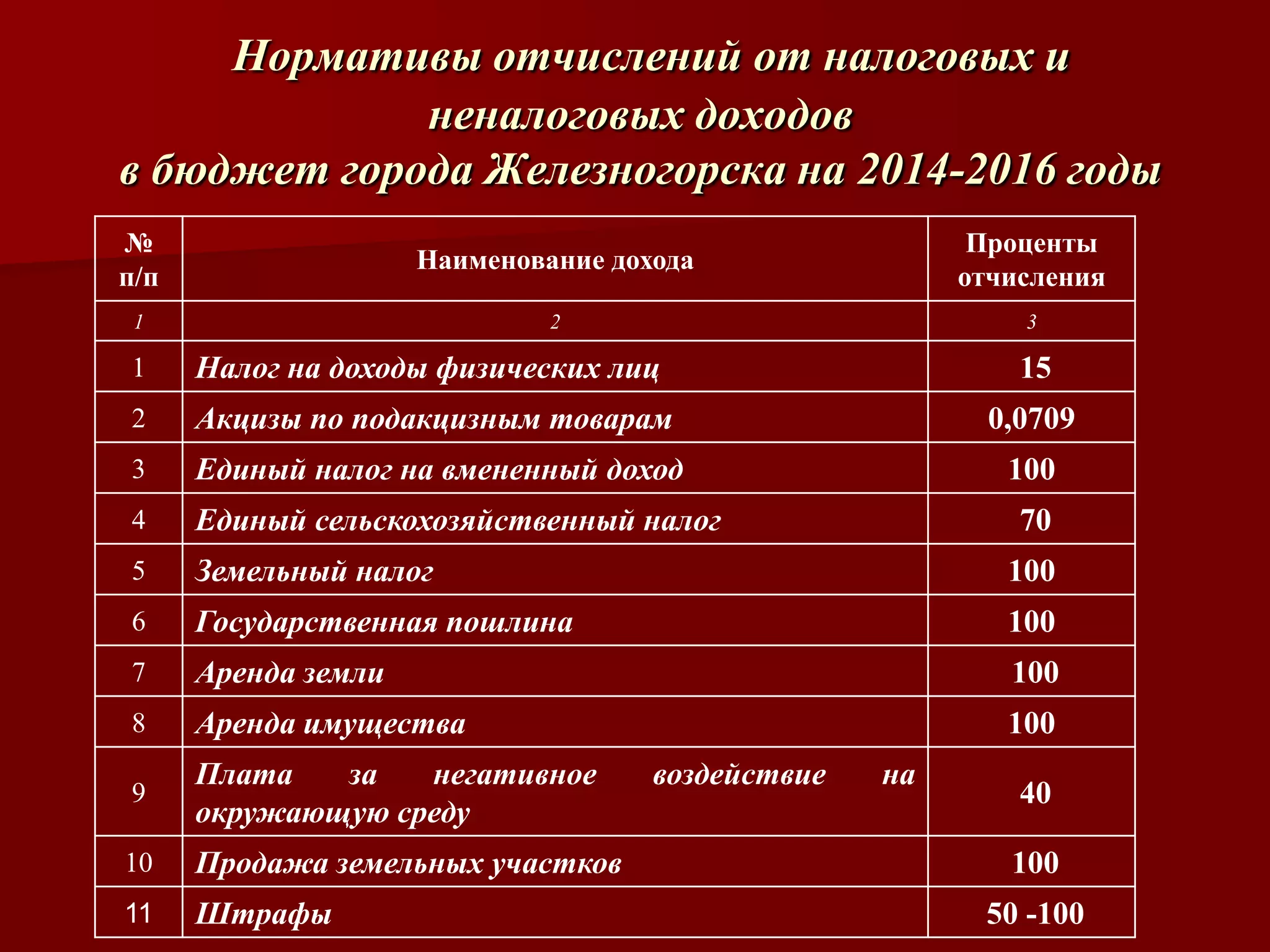 Нормативы отчислений от налоговых и
неналоговых доходов
в бюджет города Железногорска на 2014-2016 годы
№
п/п
Наименование дохода
Проценты
отчисления
1 2 3
1 Налог на доходы физических лиц 15
2 Акцизы по подакцизным товарам 0,0709
3 Единый налог на вмененный доход 100
4 Единый сельскохозяйственный налог 70
5 Земельный налог 100
6 Государственная пошлина 100
7 Аренда земли 100
8 Аренда имущества 100
9
Плата за негативное воздействие на
окружающую среду
40
10 Продажа земельных участков 100
11 Штрафы 50 -100
 