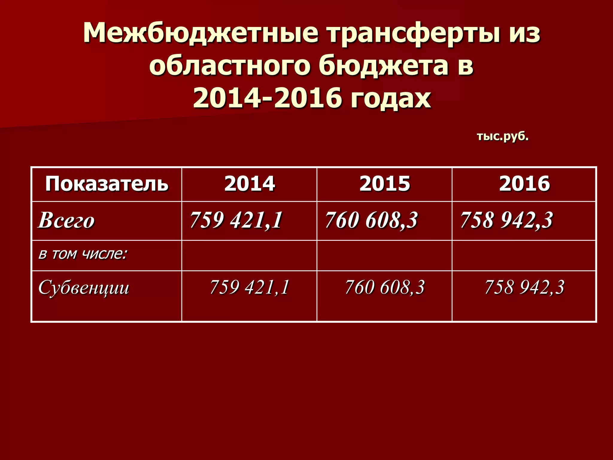 Межбюджетные трансферты из
областного бюджета в
2014-2016 годах
тыс.руб.
Показатель 2014 2015 2016
Всего 759 421,1 760 608,3 758 942,3
в том числе:
Субвенции 759 421,1 760 608,3 758 942,3
 