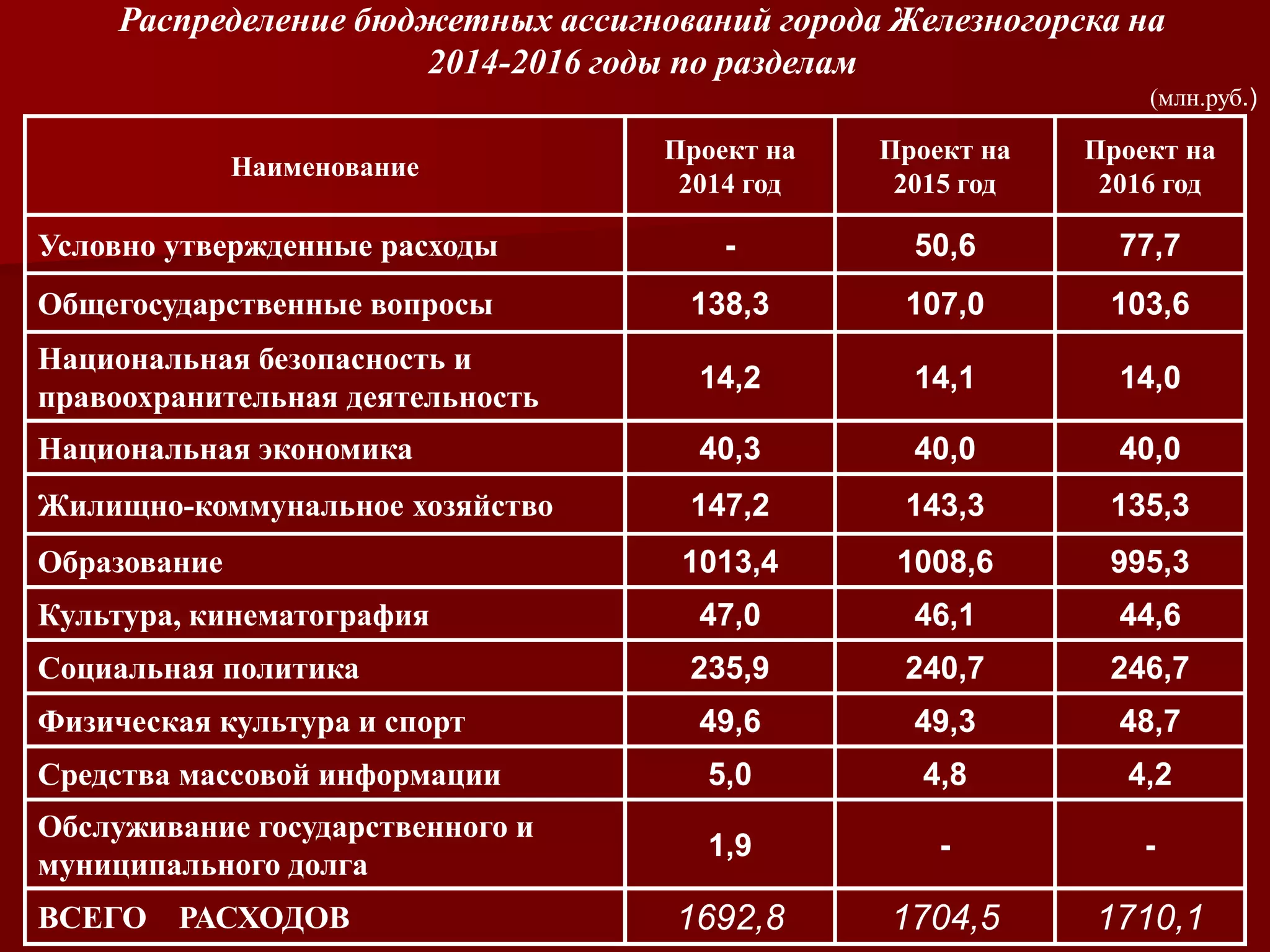Распределение бюджетных ассигнований города Железногорска на
2014-2016 годы по разделам
(млн.руб.)
Наименование
Проект на
2014 год
Проект на
2015 год
Проект на
2016 год
Условно утвержденные расходы - 50,6 77,7
Общегосударственные вопросы 138,3 107,0 103,6
Национальная безопасность и
правоохранительная деятельность
14,2 14,1 14,0
Национальная экономика 40,3 40,0 40,0
Жилищно-коммунальное хозяйство 147,2 143,3 135,3
Образование 1013,4 1008,6 995,3
Культура, кинематография 47,0 46,1 44,6
Социальная политика 235,9 240,7 246,7
Физическая культура и спорт 49,6 49,3 48,7
Средства массовой информации 5,0 4,8 4,2
Обслуживание государственного и
муниципального долга
1,9 - -
ВСЕГО РАСХОДОВ 1692,8 1704,5 1710,1
 