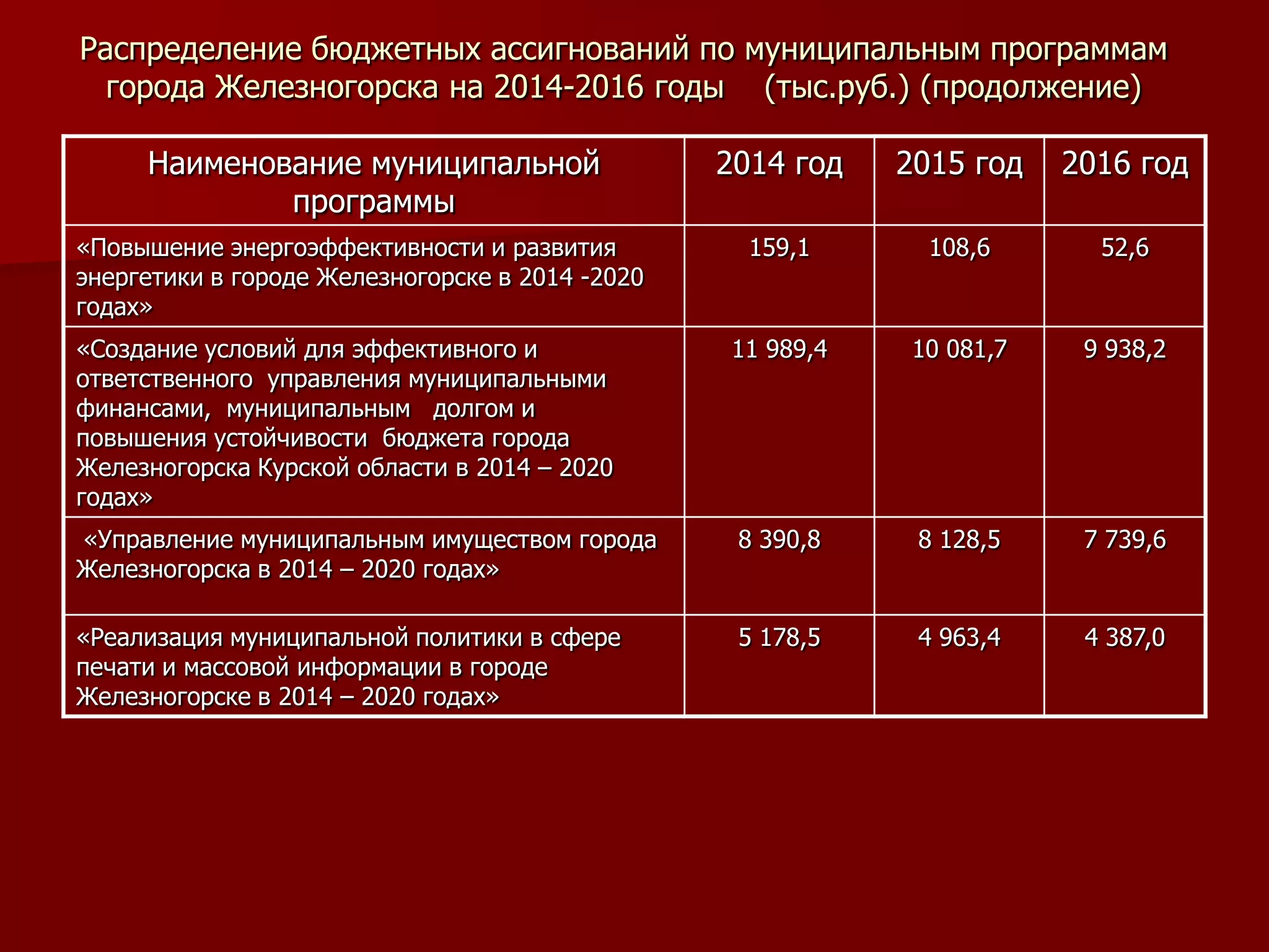 Распределение бюджетных ассигнований по муниципальным программам
города Железногорска на 2014-2016 годы (тыс.руб.) (продолжение)
Наименование муниципальной
программы
2014 год 2015 год 2016 год
«Повышение энергоэффективности и развития
энергетики в городе Железногорске в 2014 -2020
годах»
159,1 108,6 52,6
«Создание условий для эффективного и
ответственного управления муниципальными
финансами, муниципальным долгом и
повышения устойчивости бюджета города
Железногорска Курской области в 2014 – 2020
годах»
11 989,4 10 081,7 9 938,2
«Управление муниципальным имуществом города
Железногорска в 2014 – 2020 годах»
8 390,8 8 128,5 7 739,6
«Реализация муниципальной политики в сфере
печати и массовой информации в городе
Железногорске в 2014 – 2020 годах»
5 178,5 4 963,4 4 387,0
 