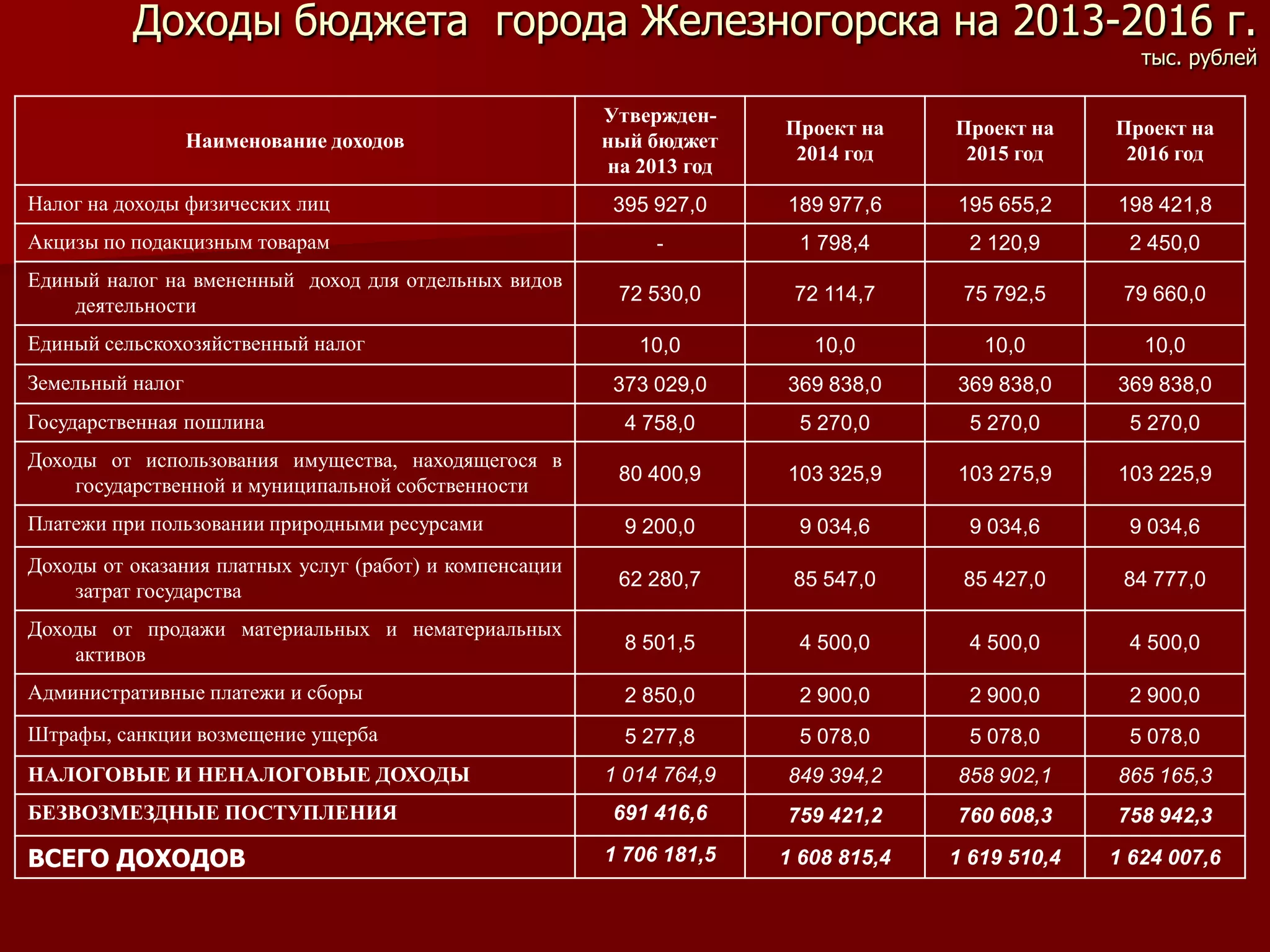 Доходы бюджета города Железногорска на 2013-2016 г.
тыс. рублей
Наименование доходов
Утвержден-
ный бюджет
на 2013 год
Проект на
2014 год
Проект на
2015 год
Проект на
2016 год
Налог на доходы физических лиц 395 927,0 189 977,6 195 655,2 198 421,8
Акцизы по подакцизным товарам - 1 798,4 2 120,9 2 450,0
Единый налог на вмененный доход для отдельных видов
деятельности
72 530,0 72 114,7 75 792,5 79 660,0
Единый сельскохозяйственный налог 10,0 10,0 10,0 10,0
Земельный налог 373 029,0 369 838,0 369 838,0 369 838,0
Государственная пошлина 4 758,0 5 270,0 5 270,0 5 270,0
Доходы от использования имущества, находящегося в
государственной и муниципальной собственности
80 400,9 103 325,9 103 275,9 103 225,9
Платежи при пользовании природными ресурсами 9 200,0 9 034,6 9 034,6 9 034,6
Доходы от оказания платных услуг (работ) и компенсации
затрат государства
62 280,7 85 547,0 85 427,0 84 777,0
Доходы от продажи материальных и нематериальных
активов
8 501,5 4 500,0 4 500,0 4 500,0
Административные платежи и сборы 2 850,0 2 900,0 2 900,0 2 900,0
Штрафы, санкции возмещение ущерба 5 277,8 5 078,0 5 078,0 5 078,0
НАЛОГОВЫЕ И НЕНАЛОГОВЫЕ ДОХОДЫ 1 014 764,9 849 394,2 858 902,1 865 165,3
БЕЗВОЗМЕЗДНЫЕ ПОСТУПЛЕНИЯ 691 416,6 759 421,2 760 608,3 758 942,3
ВСЕГО ДОХОДОВ 1 706 181,5 1 608 815,4 1 619 510,4 1 624 007,6
 