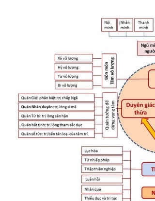 Đồ biểu học phật.docx