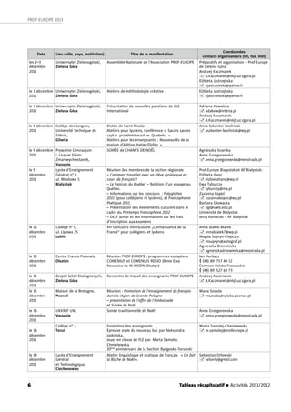 Tableau récapitulatif n Activités 2011/20126
PROF-EUROPE 2013
Date Lieu (ville, pays, institution) Titre de la manifestation
Coordonnées
contacts organisateurs (tél, fax, mél)
les 2–3
décembre
2011
Uniwersytet Zielonogórski,
Zielona Góra
Assemblée Nationale de l’Association PROF-EUROPE Préparatifs et organisation – Prof-Europe
de Zielona Góra:
Andrzej Kaczmarek
 A.Kaczmarek@nkjf.uz.zgora.pl
Elżbieta Jastrzębska
 ejastrzebska@yahoo.fr
le 3 décembre
2011
Uniwersytet Zielonogórski,
Zielona Góra
Ateliers de méthodologie créative Elżbieta Jastrzębska
 ejastrzebska@yahoo.fr
le 3 décembre
2011
Uniwersytet Zielonogórski,
Zielona Góra
Présentation de nouvelles parutions de CLE
International
Adriana Kowalska
 adakow@interia.pl
Andrzej Kaczmarek
 A.Kaczmarek@nkjf.uz.zgora.pl
le 5 décembre
2011
Collège des langues,
Université Technique de
Silésie,
Gliwice
Dictée de Saint Nicolas
Ateliers pour lycéens, Conférence « Sacrés sacres
czyli o przekleństwach w Quebeku »
Ateliers pour les enseignants : Nouveautés de la
maison d’édition Hatier/Didier »
Anna Szkonter-Bochniak
 aszkonter-bochniak@wp.pl
le 9 décembre
2011
Prywatne Gimnazjum
i Liceum Sióstr
Zmartwychwstanek,
Varsovie
SOIRÉE de CHANTS DE NOËL Agnieszka Snarska
Anna Grzegorowska
 anna.grzegorowska@neostrada.pl
le 9
décembre
2011
Lycée d’Enseignement
Général n° 5,
ul. Miodowa 5
Białystok
Réunion des membres de la section régionale :
– Comment travailer avec un élève dyslexique en
cours de français ?
– Le francais du Québec – Relation d’un voyage au
Québec.
– Informations sur les concours : Polyglottes
2011 (pour collégiens et lycéens), et Francophonie
Poétique 2011.
– Présentation des évenements culturels dans le
cadre du Printemps Francophone 2012
– DELF Junior et les informations sur les frais
d’inscription aux examens
Prof-Europe Białystok et AF Białystok:
Elżbieta Hanc
 elzbietahanc@wp.pl
Ewa Tyburczy
 tyburczy@mp.pl
Zuzanna Kopeć
 zuzannakopec@wp.pl
Barbara Głowacka
 bgl@uwb.edu.pl
Université de Bialystok
Jerzy Koniecko – AF Białystok
le 13
décembre
2011
Collège no
9,
ul. Lipowa 25
Lublin
VIIe
Concours Interscolaire „Connaissance de la
France” pour collégiens et lycéens
Anna Białek-Marek
 annabialek7@wp.pl
Magda Supryn-Klepcarz
 msupryn@autograf.pl
Agnieszka Drzewiecka
 agnieszkadrzewiecka@neostrada.pl
le 13
décembre
2011
Centre Franco-Polonais,
Olsztyn
Réunion PROF-EUROPE : programmes européens
COMENIUS et COMENIUS REGIO (Mme Ewa
Nosowicz de W-MODN Olsztyn)
Jan Horbacz
 (48) 89 757 40 12
Centrum Polsko-Francuskie
 (48) 89 527 63 73
le 13
décembre
2011
Zespół Szkół Ekologicznych,
Zielona Góra
Rencontre de travail des enseignants PROF-EUROPE Andrzej Kaczmarek
 A.Kaczmarek@nkjf.uz.zgora.pl
le 15
décembre
2011
Maison de la Bretagne,
Poznań
Réunion : Promotion de l’enseignement du français
dans la région de Grande Pologne
– présentation de l’oﬀre de l’Ambassade
et Soirée de Noël
Maria Szozda
 mszozda@sylaba.poznan.pl
le 16
décembre
2011
UKKNJF UW,
Varsovie
Soirée traditionnelle de Noël Anna Grzegorowska
 anna.grzegorowska@neostrada.pl
le 16
décembre
2011
Collège n° 3,
Toruń
Formation des enseignants
Epreuve orale du nouveau bac par Aleksandra
Jaskólska.
Jouer en classe de FLE par Marta Samolej-
Chmielewska.
10ème
anniversaire de la Section Bydgosko-Torunski
Marta Samolej-Chmielewska
 m.samolej@profeurope.pl
le 19
décembre
2011
Lycée d’Enseignement
Général
et Technologique,
Ciechanowiec
Atelier linguistique et pratique de français  « On fait
la Bûche de Noël ».
Sebastian Orłowski
 seborly@gmail.com
 