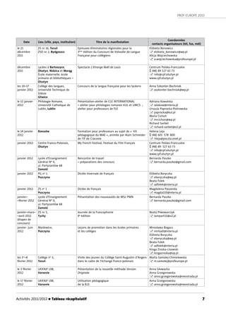 PROF-EUROPE 2013
Activités 2011/2012 n Tableau récapitulatif 7
Date Lieu (ville, pays, institution) Titre de la manifestation
Coordonnées
contacts organisateurs (tél, fax, mél)
le 21
décembre
2011
ZS nr 16, Toruń
ZSO nr 2, Bydgoszcz
Epreuves éliminatoires régionales pour la
3ème
édition du Concours de Voïvodie de Langue
Française pour collégiens
Elżbieta Bonowicz
 elzbieta_bonowicz@wp.pl
Alicja Wojciechowska
 a.wojciechowska@profeurope.pl
décembre
2011
Lycées à Bartoszyce,
Olsztyn, Nidzica et Morąg
École maternelle, école
primaire et bibliothèques –
Olsztyn
Spectacle L’étrange Noël de Louis Centrum Polsko-Francuskie
 (48) 89 527 63 73
 info@cpf.olsztyn.pl
www.cpf.olsztyn.pl
les 10–17
janvier 2012
Collège des langues,
Université Technique de
Silésie
Gliwice
Concours de la langue française pour les lycéens Anna Szkonter-Bochniak
 aszkonter-bochniak@wp.pl
le 12 janvier
2012
Philologie Romane,
Université Catholique de
Lublin, Lublin
Présentation-atelier de CLE INTERNATIONAL
– atelier pour philologies romanes KUL et UMCS ;
atelier pour professeurs de FLE
Adriana Kowalska
 adakow@interia.pl
Urszula Paprocka-Piotrowska
 paprocka@kul.pl
Maria Cichoń
 mrcichon@wp.pl
Richard Sorbet
 richard-sorbet@o2.pl
le 14 janvier
2012
Rzeszów Formation pour professeurs au sujet de « Kit 
pédagogique du MAE », animée par Alain Schneider
de l’IF de Cracovie
Helena Leja
 (48) 601 578 800
 hleja@poczta.onet.pl
janvier 2012 Centre Franco-Polonais,
Olsztyn
My French Festival. Festival du Film Français Centrum Polsko-Francuskie
 (48) 89 527 63 73
 info@cpf.olsztyn.pl
www.cpf.olsztyn.pl
janvier 2012 Lycée d’Enseignement
Général Nº II,
ul. Partyzantów 68
Zamość
Rencontre de travail
– préparations des concours
Bernarda Paszko
 bernarda.paszko@gmail.com
janvier 2012 PG no
1.
Pszczyna
Dictée hivernale de français Elżbieta Boryczka
 eboryczka@wp.pl
Beata Folek
 adfolek@interia.pl
janvier 2012 ZS no
1
Pszczyna
Dictée de français Magdalena Paszenda
 magda110@interia.pl
janvier–
–février 2012
Lycée d’Enseignement
Général Nº II,
ul. Partyzantów 68
Zamość
Présentation des nouveautés de WSz PWN Bernarda Paszko
 bernarda.paszko@gmail.com
janvier–mars–
–avril 2012
(étapes de
concours)
ZS nr 5,
Tychy
Journée de la Francophonie
9e
édition
Beata Piwowarczyk
 lampart32@o2.pl
janvier- juin
2012
Mysłowice,
Pszczyna
Leçons de promotion dans les écoles primaires
et les collèges
Mirosława Bogacz
 mirkadi@interia.pl
Elżbieta Boryczka
 eboryczka@wp.pl
Beata Folek
 adfolek@interia.pl
Kinga Zroska-Lisowski
 kingazroska@op.pl
les 1er
–8
février 2012
Collège no
3,
Toruń
Visite des jeunes du Collège Saint-Augustin d’Angers
dans le cadre de l’échange franco-polonais
Marta Samolej-Chmielewska
 m.samolej@profeurope.pl
le 3 février
2012
UKKNJF UW,
Varsovie
Présentation de la nouvelle méthode Version
Originale
Anna Głowacka
Anna Grzegorowska
 anna.grzegorowska@neostrada.pl
le 17 février
2012
UKKNJF UW,
Varsovie
Utilisation pédagogique
de la B.D.
Anna Grzegorowska
 anna.grzegorowska@neostrada.pl
 