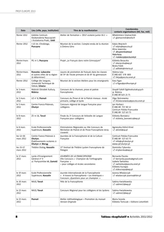 Tableau récapitulatif n Activités 2011/20128
PROF-EUROPE 2013
Date Lieu (ville, pays, institution) Titre de la manifestation
Coordonnées
contacts organisateurs (tél, fax, mél)
février 1012 Łódzkie Centrum
Doskonalenia Nauczycieli
i Kształcenia Prakt., Łódź
Atelier de formation « DELF scolaire-junior A1.1 » Włodzimierz Glamaciński
 glamacinski@voila.fr
février 2012 I LO im. Chrobrego,
Pszczyna
Réunion de la section. Compte-rendu de la réunion
à Zielona Góra
Edyta Wojciech
 edyta@epoczta.pl
Alina Jaworska
 alina.jaworska@wp.pl
MariaKoczy
 mariakoczy@poczta.onet.pl
février/mars
2012
PG nr 1, Pszczyna Projet „Le Français dans notre Gimnazjum” Elżbieta Boryczka
 eboryczka@wp.pl
Beata Folek
 adfolek@interia.pl
février/mars
2012
Rzeszów, Lubaczów
et autres villes de la région
(à déterminer)
Leçons de promotion de français dans les classes
de VIe
de l’école primaire et de IIIe
du gimnasium
Helena Leja
 (48) 601 578 800
 hleja@poczta.onet.pl
février 2012 Collège des langues,
Université Technique de
Silésie, Gliwice
Réunion de la section Ateliers pour les enseignants  Ewa Figas
 e.ﬁgas@profeurope.pl
le 3 mars
2012
Nidzicki Ośrodek Kultury,
Nidzica
Concours de la chanson, prose et poésie
francophones
Zespół Szkół Ogólnokształcących
w Nidzicy
 (48) 89 625 21 71
le 3 mars
2012
LO no
8, Poznań Concours du Prose et de la Poésie niveaux : école
primaire, collège et lycée
Olga Skórzewska
 011skorzewska@poczta.onet.pl
le 5 mars
2012
Centre Franco-Polonais,
Olsztyn
Concours régional de langue française pour
collègiens
Jan Horbacz
 (48) 89 757 40 12
Centrum Polsko-Francuskie
 (48) 89 527 63 73
le 8 mars
2012
ZS nr 16, Toruń Finale du 3e
Concours de Voïvodie de Langue
Française pour collégiens
Elżbieta Bonowicz
 elzbieta_bonowicz@wp.pl
le 8 mars
2012
Ecole Professionnelle
Supérieure, Koszalin
Eliminatoires Régionales au 30e Concours de
Récitation de Poésie et de Prose Francophone Jerzy
Lisowski
Agnieszka Kühnl-Kinel
 akinel@op.pl
les 12–30
mars 2012
Centre Franco-Polonais à
Olsztyn,
Établissements scolaires à
Olsztyn et Morąg
Journées de la Francophonie et de la Culture
Française
Centrum Polsko-Francuskie
 (48) 89 527 63 73
 info@cpf.olsztyn.pl
www.cpf.olsztyn.pl
les 15–17
mars 2012
Théâtre Dialog, Koszalin 17e
Festival de Théâtre Lycéen Francophone de
Pologne
Dominika Tyborska
 d.tyborska@wp.pl
le 17 mars
2012
Lycée d’Enseignement
Général nº II
ul. Partyzantów 68, Zamość
JOURNÉES DE LA FRANCOPHONIE
VIIe Concours « Champion de l’orthographe
française »
– pour collèges et écoles secondaires
Bernarda Paszko
 bernarda.paszko@gmail.com
Izabela Świtalska
 switalskai@poczta.onet.pl
Elżbieta Kurzępa
 elakurzepa@wp.pl
le 19 mars
2012
Ecole Professionnelle
Supérieure, Koszalin
Journée Internationale de la Francophonie
«  A travers la Francophonie – Les Amériques »
Concours „Questions pour un champion »
Joanna Włodarczyk
 wlodarczyk-joanna@tlen.pl 
le 20 mars
2012
NKJO, Toruń Fête de la Francophonie Sabina Kwiatkowska
 sabine12@wp.pl
le 23 mars
2012
NKJO, Toruń Concours Régional pour les collégiens et les lycéens Sabina Kwiatkowska
 sabine12@wp.pl
le 23 mars
2012
Poznań Atelier méthodologique – Promotion du manuel
Version Originale
Maria Szozda
Elżbieta Tomczak – Editions LetorKlett
 