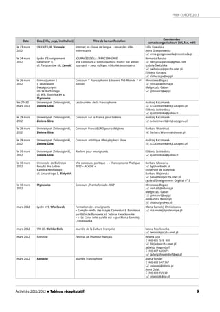 PROF-EUROPE 2013
Activités 2011/2012 n Tableau récapitulatif 9
Date Lieu (ville, pays, institution) Titre de la manifestation
Coordonnées
contacts organisateurs (tél, fax, mél)
le 23 mars
2012
UKKNJF UW, Varsovie Internet en classe de langue : revue des sites
intéressants
Lidia Kowalska
Anna Grzegorowska
 anna.grzegorowska@neostrada.pl
le 24 mars
2012
Lycée d’Enseignement
Général nº II,
ul. Partyzantów 68, Zamość
JOURNÉES DE LA FRANCOPHONIE
VIIe Concours « Connaissons la France par atelier
tournant » pour collèges et écoles secondaires
Bernarda Paszko
 bernarda.paszko@gmail.com
Izabela Świtalska
 switalskai@poczta.onet.pl
Elżbieta Kurzępa
 elakurzepa@wp.pl
le 26 mars
2012
Gimnazjum nr 1
z Oddziałami
Dwujęzycznymi
im. W. Korfantego
ul. Wlk. Skotnica 84 a,
Mysłowice
Concours “ Francophonie à travers TV5 Monde “ 4e
édition
Mirosława Bogacz
 mirkadi@interia.pl
Małgorzata Caban
 gimnanr1@wp.pl
les 27–30
mars 2012
Uniwersytet Zielonogórski,
Zielona Góra
Les Journées de la Francophonie Andrzej Kaczmarek
 A.Kaczmarek@nkjf.uz.zgora.pl
Elżbieta Jastrzębska
 ejastrzebska@yahoo.fr
le 29 mars
2012
Uniwersytet Zielonogórski,
Zielona Góra
Concours sur la France pour lycéens Andrzej Kaczmarek
 A.Kaczmarek@nkjf.uz.zgora.pl
le 29 mars
2012
Uniwersytet Zielonogórski,
Zielona Góra
Concours FrancoEURO pour collégiens Barbara Wrześniak 
 Barbara.Wrzesniak@aster.pl 
le 29 mars
2012
Uniwersytet Zielonogórski,
Zielona Góra
Concours artistique Mini-playback Show Andrzej Kaczmarek
 A.Kaczmarek@nkjf.uz.zgora.pl
le 30 mars
2012
Uniwersytet Zielonogórski,
Zielona Góra
Ateliers pour enseignants Elżbieta Jastrzębska
 ejastrzebska@yahoo.fr
le 30 mars
2012
Université de Białystok
Faculté des Lettres
Katedra Neoﬁlologii
ul. Liniarskiego 3, Białystok
VIIe concours poétique : « Francophonie Poétique
2012 – ACADIE »
Barbara Głowacka
 bgl@uwb.edu.pl
Université de Białystok
Barbara Majewska
 basiama@poczta.onet.pl
Lycée d’Enseignement Gégéral n° 3
le 30 mars
2012
Mysłowice Concours „Frankofoniada 2012” Mirosława Bogacz
 mirkadi@interia.pl
Małgorzata Caban
 gimnanr1@wp.pl
Aleksandra Rabsztyn
 alrabsztyn@wp.pl
mars 2012 Lycée n°3, Włocławek Formation des enseignants
– Compte-rendu des stages Comenius à Bordeaux
par Elżbieta Bonowicz et Sabina Kwiatkowska
– « La Corse telle qu’elle est » par Marta Samolej-
Chmielewska
Marta Samolej-Chmielewska
 m.samolej@profeurope.pl
mars 2012 VIII LO, Bielsko-Biała Journée de la Culture Française Iwona Roszkowska
 iwrosz@poczta.onet.pl
mars 2012 Rzeszów Festival de l’humour français Helena Leja
 (48) 601 578 800
 hleja@poczta.onet.pl
Jadwiga Hogendorf
 (48) 607 621 675
 jadwigahogendorf@wp.pl
mars 2012 Rzeszów Journée Francophone Aneta Sondej
 (48) 602 347 567
 asondej@interia.pl
Anna Osiak
 (48) 608 725 121
 anaosiak@op.pl
 