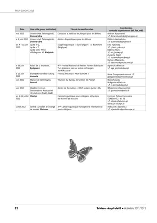 Tableau récapitulatif n Activités 2011/201212
PROF-EUROPE 2013
Date Lieu (ville, pays, institution) Titre de la manifestation
Coordonnées
contacts organisateurs (tél, fax, mél)
mai 2012 Uniwersytet Zielonogórski,
Zielona Góra
Concours le petit bac en français pour les élèves Andrzej Kaczmarek
 A.Kaczmarek@nkjf.uz.zgora.pl
le 4 juin 2012 Uniwersytet Zielonogórski,
Zielona Góra
Ateliers linguistiques pour les élèves Elżbieta Jastrzębska
 ejastrzebska@yahoo.fr
les 4 – 11 juin
2012
Lycée no
2,
Lycée no
5,
Lycée Semi–Privé
ul.Fabryczna 10, Białystok
Stage linguistique « Euro-langues » à Rochefort
(Belgique)
Ewa Tyburczy
 tyburczy@mp.pl
Elżbieta Hanc
 ela_hl@wp.pl
Zuzanna Kopeć
 zuzannakopec@wp.pl
Barbara Majewska
 basiama@poczta.onet.pl
le 16 juin
2012
Palais de la Jeunesse,
Bydgoszcz
9ème
Festival National de Petites Formes Scéniques
“Les premiers pas sur scène en français
AbrAcAdAbrA”
Agnieszka Pietrzak
 aga_pietrzak@wp.pl
le 23 juin
2012
Białołęcki Ośrodek Kultury,
Varsovie
Festival Théâtral « PROF-EUROPE » Anna Grzegorowska anna. 
grzegorowska@neostrada.pl
juin 2012 Maison de la Bretagne,
Poznań
Réunion du Bureau de Section de Poznań Maria Szozda
Małgorzata Pietrzak
 m.pietrzak@post.pl
juin 1012 Łódzkie Centrum
Doskonalenia Nauczycieli
i Kształcenia Prakt., Łódź
Atelier de formation « DELF scolaire-junior A2» Włodzimierz Glamaciński
 glamacinski@voila.fr
les 2–14 juillet
2012
Olsztyn Camps linguistique pour collègiens et lycéens
de Warmie et Masurie
Centrum Polsko-Francuskie
 (48) 89 527 63 73
 info@cpf.olsztyn.pl
www.cpf.olsztyn.pl
juillet 2012 Centre Européen d’Échange
de Jeunes, Chełmno
2ème
Camp linguistique francophone international
pour collégiens
Aleksandra Jaskólska
 a.jaskolska@profeurope.pl
 