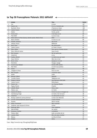 PROF-EUROPE 2013
19Activités 2011/2012 n Le Top 50 Francophone Polonais
Tutaj brak jakiegoś pliku tekstowego
Le Top 50 Francophone Polonais 2012 déﬁnitif
Artiste Titre Points
1 Zaz Je veux 167
2 Dassin, Joe Et si tu n’existais pas 153
3 Bachelet, Pierre L’homme en blanc 128
4 Cabrel, Francis Il faudra leur dire 101
5 Dalida Parole, parole 92
6 Ferrat, Jean C’est beau la vie 89
7 Piaf, Édith La vie en rose 81
8 Notre Dame de Paris (Garou, Daniel Lavoie, Patrick Fiori) Belle 81
9 Badi, Chimène Je viens du sud 80
10 Paradis, Vanessa Joe le taxi 75
11 Obispo, Pascal Millésime 73
12 Bent, Amel Ma philosophie 72
13 Cabrel, Francis Je l’aime à mourir 67
14 Dion, Céline Pour que tu m’aimes encore 64
15 Dion, Céline & Garou Sous le vent 61
16 Brel, Jacques Ne me quitte pas 60
17 Indochine Le lac 60
18 Sardou, Michel La même eau qui coule 54
19 Kaas, Patricia Mon mec à moi 54
20 Bruni, Carla Quelqu’un m’a dit 53
21 Desireless Voyage, voyage 53
22 Grand Corps Malade Roméo kiﬀe Juliette 52
23 Noir Désir Le vent nous portera 49
24 Garou Gitan 48
25 Calogero & Passi Face à la mer 48
26 Brel, Jacques Le dernier repas 47
27 Alizée Lolita 47
28 Bécaud, Gilbert Nathalie 47
29 Croisille, Nicole Téléphone-moi 45
30 Delpech, Michel Que Marianne était jolie 44
31 Cabrel, Francis Petite Marie 42
32 Dassin, Joe Les Champs-Élysées 42
33 Pagny, Florent Chanter 40
34 Laforêt, Marie Viens, viens 40
35 Fabian, Lara Je t’aime 39
36 Soprano & Blacko Ferme les yeux et imagine-toi 39
37 Gainsbourg, Serge Je t’aime, moi non plus 38
38 Indochine J’ai demandé à la lune 37
39 Boulay, Isabelle & Zachary Richard Le banc des délaissés 36
40 Les Dix Commandements (Daniel Levi) L’envie d’aimer 36
41 Pauline Allô le monde 34
42 Moire, Emmanuel Mon essentiel 33
43 Goldman, Jean-Jacques & Sirima Là-bas 33
44 Bashung, Alain Osez Joséphine 32
45 Abd-Al-Malik Les autres 31
46 Aznavour, Charles La bohème 30
47 Pokora, Matt Juste une photo de toi 30
48 Lavoine, Marc Elle a les yeux revolver 29
49 Manau La tribu de Dana 27
50 Khaled Aïcha 27
Lien : http://www.le-top-50.org/top50/pl/stats
 