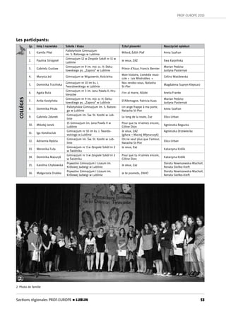 PROF-EUROPE 2013
53Sections régionales PROF-EUROPE n LUBLIN
Les participants:
COLLÈGES
Lp. Imię i nazwisko Szkoła i klasa Tytuł piosenki Nauczyciel opiekun
1. Kamila Piłat
Pallotyńskie Gimnazjum
im. S. Batorego w Lublinie
Milord, Édith Piaf Anna Szafran
2. Paulina Strzępioł
Gimnazjum 12 w Zespole Szkół nr 11 w
Lublinie
Je veux, ZAZ Ewa Karpińska
3. Gabriela Gustaw
Gimnazjum nr 9 im. mjr. cc. H. Deku-
towskiego ps. „Zapora” w Lublinie
Prince d’Azur, Francis Bernier
Marian Pedzisz
Justyna Pasternak
4. Marysia Jeż Gimnazjum w Wiązownie, Kościelna
Mon histoire, Comédie musi-
cale « Les Misérables »
Celina Wasilewska
5. Dominika Trzcińska
Gimnazjum nr 10 im ks. J.
Twardowskiego w Lublinie
Nos rendez-vous, Natasha
St-Pier
Magdalena Supryn-Klepcarz
6. Agata Buta
Gimnazjum nr 3 im. Jana Pawła II, Hru-
bieszów
J’en ai marre, Alizée Aneta Franke
7. Anita Kostyńska
Gimnazjum nr 9 im. mjr. cc H. Deku-
towskiego ps. „Zapora” w Lublinie
D’Allemagne, Patricia Kaas
Marian Pedzisz
Justyna Pasternak
8. Dominika Pituła
Pallotyńskie Gimnazjum im. S. Batore-
go w Lublinie
Un ange frappe à ma porte,
Natasha St-Pier
Anna Szafran
9. Gabriela Zdunek
Gimnazjum im. Św. St. Kostki w Lub-
linie
Le long de la route, Zaz Eliza Urban
10. Mikołaj Janek
15 Gimnazjum im. Jana Pawła II w
Lublinie
Pour que tu m’aimes encore,
Céline Dion
Agnieszka Bogucka
11. Iga Kondraciuk
Gimnazjum nr 10 im ks. J. Twardo-
wskiego w Lublinie
Je veux, ZAZ
(gitara – Maciej Młynarczyk)
Agnieszka Drzewiecka
12. Adrianna Rędzia
Gimnazjum im. Św. St. Kostki w Lub-
linie
On ne veut plus que l’amour,
Natasha St-Pier
Eliza Urban
13. Weronika Futa
Gimnazjum nr 3 w Zespole Szkół nr 2
w Świdniku
Je veux, Zaz
Katarzyna Królik
14. Dominika Mazuryk
Gimnazjum nr 3 w Zespole Szkół nr 2
w Świdniku
Pour que tu m’aimes encore,
Céline Dion
Katarzyna Królik
15. Karolina Chybowska
Prywatne Gimnazjum i Liceum im.
Królowej Jadwigi w Lublinie
Je veux, Zaz
Dorota Nowiszewska-Machoń,
Renata Sieńko-Kreft
16. Małgorzata Drabko
Prywatne Gimnazjum i Liceum im.
Królowej Jadwigi w Lublinie
Je te promets, ZAHO
Dorota Nowiszewska-Machoń,
Renata Sieńko-Kreft
2. Photo de famille
2
 