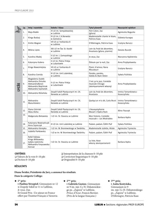 54
PROF-EUROPE 2013
LUBLIN n Sections régionales PROF-EUROPE
LYCÉE
Lp. Imię i nazwisko Szkoła i klasa Tytuł piosenki Nauczyciel opiekun
1. Maja Białek
IV LO im. Sempołowskiej
w Lublinie
Port Coton, Zaz
(gitara)
Agnieszka Bogucka
2. Kinga Budzaj
III LO im. C.K.Norwida
w Zamościu
Mademoiselle chante le blues,
Patricia Kaas
Elżbieta Kurzępa
3. Emilia Wagner
VII LO ul. Farbiarska 8
w Lublinie
D’Allemagne, Patricia Kaas Grażyna Barszcz
4. Milena Lipiec
XXI LO im Św. St. Kostki
w Lublinie
Loin du froid de décembre,
Anastasia (gitara, pianino)
Danuta Buczek
5. Karolina Madej
II LO im. J. Zamoyskiego
w Lublinie
Je veux, Zaz Marzanna Kędzierska
6. Katarzyna Kubera
II LO im. Piotra Firleja
w Lubartowie
Éblouie par la nuit, Zaz Anna Przybysławska
7.
Kinga Nowomiejska VII LO ul. Farbiarska 8
w Lublinie
Plaisir d’amour, Nana
Mouskouri
Grażyna Barszcz
8. Karolina Grenda
III LO im. Unii Lubelskiej
w Lublinie
Paroles, paroles,
Dalida & Alain Delon
Sylwia Pulińska
9.
Magdalena Dudek
Aleksandra Oniszko
AleksandraBaran
Aleksandra Majchrzak
Aleksandra Szymanek
II LO im. Piotra Firleja
w Lubartowie
C’est ça le jazz, Comédie
musicale Chicago
(akompaniament własny)
Anna Przybysławska
10. Aleksandra Różańska
Zespół Szkół Plastycznych im. CK.
Norwida w Lublinie
Loin du froid de décembre,
Anastasia
Irmina Tomankiewicz-
Kozaczyńska
11.
Aleksandra
Mazurkiewicz
Zespół Szkół Plastycznych im. CK.
Norwida w Lublinie
Quelqu’un m’a dit, Carla Bruni Irmina Tomankiewicz-
Kozaczyńska
12.
Diana Górniak
Abou-Aisha
Zespół Szkół Plastycznych im. CK.
Norwida w Lublinie
L’Assasymphonie
Mozart L’Opéra Rock
Alina Tkaczyk
13.
Małgorzata Bielawska I LO im. St. Staszica w Lublinie Mon histoire, Comédie
musicale « Les Misérables
Barbara Kędra
14.
Katarzyna Wawrzyńczyk
Anna Szymczyk
III LO im. Unii Lubelskiej w Lublinie Padam, padam, Édith Piaf Sylwia Pulińska
15. Aleksandra Kierepka I LO im. W. Broniewskiego w Świdniku Mademoiselle Juliette, Alizée Agnieszka Tryniecka
16.
Izabella Pankowska
I LO w im. W. Broniewskiego Świdniku Padam, padam, Édith Piaf Agnieszka Tryniecka
17.
Rafał Hałowa
Kinga Witkowska
Judyta Lipienicka
Aleksandra Foryszweska
Konrad
I LO im. St. Staszica w Lublinie
La liste, Rose
własny akompaniament
Barbara Kędra
CRITÈRES
 Valeurs de la voix 0–10 pkt
 Diction 0–10 pkt
RÉSULTATS
Diana Świder, Présidente du Jury, a annoncé les résultats.
Dans la catégorie Collège:
n 1er
prix:
• Paulina Strzępioł, Gimnazjum nr 12
w Zespole Szkół nr 11 w Lublinie,
Je veux, Zaz.
Et Grand Prix : Un séjour en France
offert par l’Institut Français à Varsovie.
n 2ème
prix:
• Gabriela Gustaw, Gimnazjum
nr 9 im. mjr. Cc H. Dekutowskie-
go ps. „Zapora” w Lublinie,
Prince d”Azur, Francis Bernier.
(Prix de la langue française.)
 Interprétation de la chanson 0–10 pkt
 Correction linguistique 0–10 pkt
 Originalité 0–10 pkt
n 3ème
prix:
• Anita Kostyńska,
Gimnazjum nr 9
im. mjr. Cc H. Dekutowskiego
ps. „Zapora” w Lublinie,
D’Allemagne, Patricia Kaas
 
