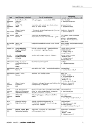 PROF-EUROPE 2013
Activités 2011/2012 n Tableau récapitulatif 5
Date Lieu (ville, pays, institution) Titre de la manifestation
Coordonnées
contacts organisateurs (tél, fax, mél)
le 27
septembre
2011
Ecole Professionnelle
Supérieure,
Koszalin
Atelier pédagogique : nouveautés de DIDIER Aleksandra Sajek
 sajek@netcourrier.com
le 28
septembre
2011
Collège n° 3,
Toruń
Présentation de la méthode Ligne directe, Éditions
DIDIER par Nicolas Rougier
Agnieszka Pietrzak
 aga_pietrzak@wp.pl
le 14 octobre
2011
Alliance Française
Manufaktura,
Łódź
9e
Concours de Langue française pour les élèves des
lycées (1ère
sélection)
Włodzimierz Glamaciński
 glamacinski@voila.fr
le 17 octobre
2011
UKKNJF UW,
Varsovie
Présentation des nouveautés PUG
Présentation du nouveau manuel Hachette « Agenda »
PUG – Isabelle Gruca, Emmanuelle
Vouriot
NOWELA – Izabella Judkowiak
Hachette – Dominika Ostrowska,
Olivier Martin
le 28 octobre
2011
UKKNJF UW,
Varsovie
Changements dans le baccalauréat oral en français Maria Olchowik, OKE (Okręgowa Komisja
Egzaminacyjna)
octobre 2011 Lycées à Bartoszyce,
Giżycko et Lidzbark
Warmiński
Cours de français consacrés à la Bretagne animés
par une assistante linguistique française
Centrum Polsko-Francuskie
 (48) 89 527 63 73
 info@cpf.olsztyn.pl
www.cpf.olsztyn.pl
les 2–19
novembre
2011
Lycées à Bartoszyce,
Giżycko et Lidzbark
Warmiński
Journées de la Bretagne en Warmie et Masurie Centrum Polsko-Francuskie
 (48) 89 527 63 73
 info@cpf.olsztyn.pl
www.cpf.olsztyn.pl
le 4 novembre
2011
Collège des langues,
Université Technique de
Silésie,
Gliwice
Réunion de la section régionale Ewa Figas
 e.ﬁgas@profeurope.pl
le 4 novembre
2011
UKKNJF UW,
Varsovie
Quoi de neuf dans l’argot ? atelier pour enseignants Ewa Kalinowska
 e.kalinowska@uw.edu.pl
le 9 novembre
2011
Cinéma « Zorza »,
Rzeszów
Festival du court métrage français Helena Leja
 (48) 601 578 800
 hleja@poczta.onet.pl
Jadwiga Hogendorf
 (48) 607 621 675
 jadwigahogendorf@wp.pl
le 10
novembre
2011
Alliance Française
Manufaktura,
Łódź
11e
Concours de Langue française pour les élèves des
écoles primaires (1ère
sélection)
Włodzimierz Glamaciński
 glamacinski@voila.fr
le 24
novembre
2011
Lycée d’Enseignement
Général et Postsecondaire
à Wysokie Mazowieckie
Ve concours de traduction Juvenes Translatores 2010,
diﬀusé par la Direction générale de la traduction
(DGT) de la Commission européenne.
Sebastian Orłowski
 seborly@gmail.com
le 25
novembre
2011
UKKNJF UW,
Varsovie
Utilisation pédagogique de fragments des ﬁlms
récents.
Jerzy Gajzler
Anna Grzegorowska
 anna.grzegorowska@neostrada.pl
le 28
novembre
2011
Collèges de la région,
Coujavie-Poméranie
Epreuves éliminatoires scolaires pour la
3ème
édition du Concours de Voïvodie de Langue
Française pour collégiens
Elżbieta Bonowicz
 elzbieta_bonowicz@wp.pl
Alicja Wojciechowska
 a.wojciechowska@profeurope.pl
novembre
2011
Rzeszów, Raniżów, Wola
Raniżowska, Lubaczów
Participation au Concours des cartes de Noël
de l’Ambassade de France
Informations / coordination
Helena Leja
 (48) 601 578 800
 hleja@poczta.onet.pl
 