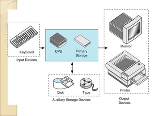 • Definition:
• Introduction To Computer Software
• Operating system
• Problem solving Techniques
• Computer Prog ramming languages
• Computer Threats
 