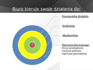 Biuro kieruje swoje działania do:
                       Pracowników Wydziału


                        Studentów


                        Absolwentów


                        Otoczenia biznesowego
                        (firmy i przedsiębiorcy,
                        instytucje publiczne,
                        organizacje pozarządowe)
 
