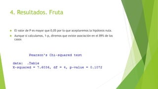 4. Resultados. Fruta
 El valor de P es mayor que 0,05 por lo que aceptaremos la hipótesis nula.
 Aunque si calculamos, 1-p, diremos que existe asociación en el 89% de los
casos
 