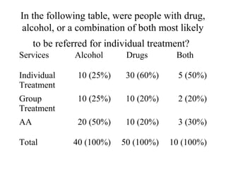 In the following table, were people with drug,
alcohol, or a combination of both most likely
     to be referred for individual treatment?
Services       Alcohol      Drugs        Both

Individual      10 (25%)    30 (60%)      5 (50%)
Treatment
Group           10 (25%)    10 (20%)      2 (20%)
Treatment
AA              20 (50%)    10 (20%)      3 (30%)

Total          40 (100%)   50 (100%)   10 (100%)
 