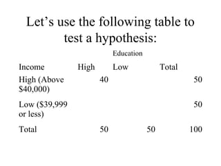 Let’s use the following table to
         test a hypothesis:
                           Education
Income         High        Low              Total
High (Above           40                             50
$40,000)
Low ($39,999                                         50
or less)
Total                 50               50           100
 
