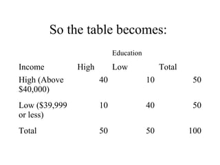 So the table becomes:
                           Education
Income         High        Low              Total
High (Above           40               10            50
$40,000)
Low ($39,999          10               40            50
or less)
Total                 50               50           100
 