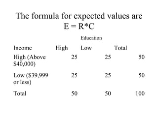 The formula for expected values are
             E = R*C
                           Education
Income         High        Low              Total
High (Above           25               25            50
$40,000)
Low ($39,999          25               25            50
or less)
Total                 50               50           100
 