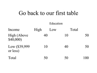 Go back to our first table
                           Education
Income         High        Low              Total
High (Above           40               10            50
$40,000)
Low ($39,999          10               40            50
or less)
Total                 50               50           100
 