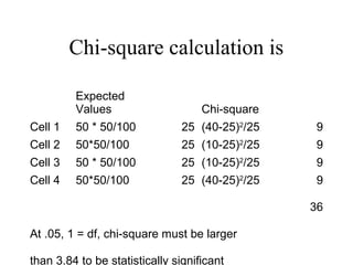 Chi-square calculation is

         Expected
         Values                     Chi-square
Cell 1   50 * 50/100            25 (40-25)2/25   9
Cell 2   50*50/100              25 (10-25)2/25   9
Cell 3   50 * 50/100            25 (10-25)2/25   9
Cell 4   50*50/100              25 (40-25)2/25   9

                                                 36

At .05, 1 = df, chi-square must be larger

than 3.84 to be statistically significant
 