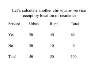 Let’s calculate another chi-square- service
        receipt by location of residence
Service    Urban        Rural       Total

Yes        20           40          60

No         30           10          40

Total      50           50          100
 
