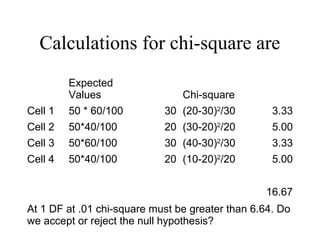 Calculations for chi-square are
         Expected
         Values                 Chi-square
Cell 1   50 * 60/100        30 (20-30)2/30         3.33
Cell 2   50*40/100          20 (30-20)2/20         5.00
Cell 3   50*60/100          30 (40-30)2/30         3.33
Cell 4   50*40/100          20 (10-20)2/20         5.00


                                                 16.67
At 1 DF at .01 chi-square must be greater than 6.64. Do
we accept or reject the null hypothesis?
 