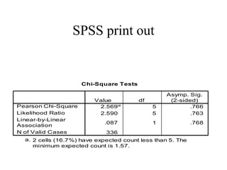 SPSS print out


                     Chi-Square Tests

                                                  Asymp. Sig.
                         Value          df         (2-sided)
Pearson Chi-Square        2.569 a            5            .766
Likelihood Ratio          2.590              5            .763
Linear-by-Linear
                             .087            1              .768
Association
N of Valid Cases             336
  a. 2 cells (16.7%) have expected count less than 5. The
     minimum expected count is 1.57.
 