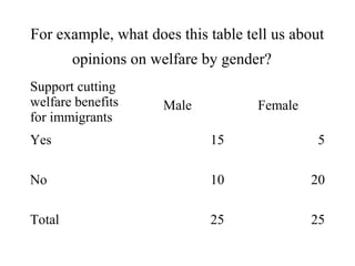 For example, what does this table tell us about
        opinions on welfare by gender?
Support cutting
welfare benefits     Male           Female
for immigrants
Yes                         15                5

No                          10               20

Total                       25               25
 