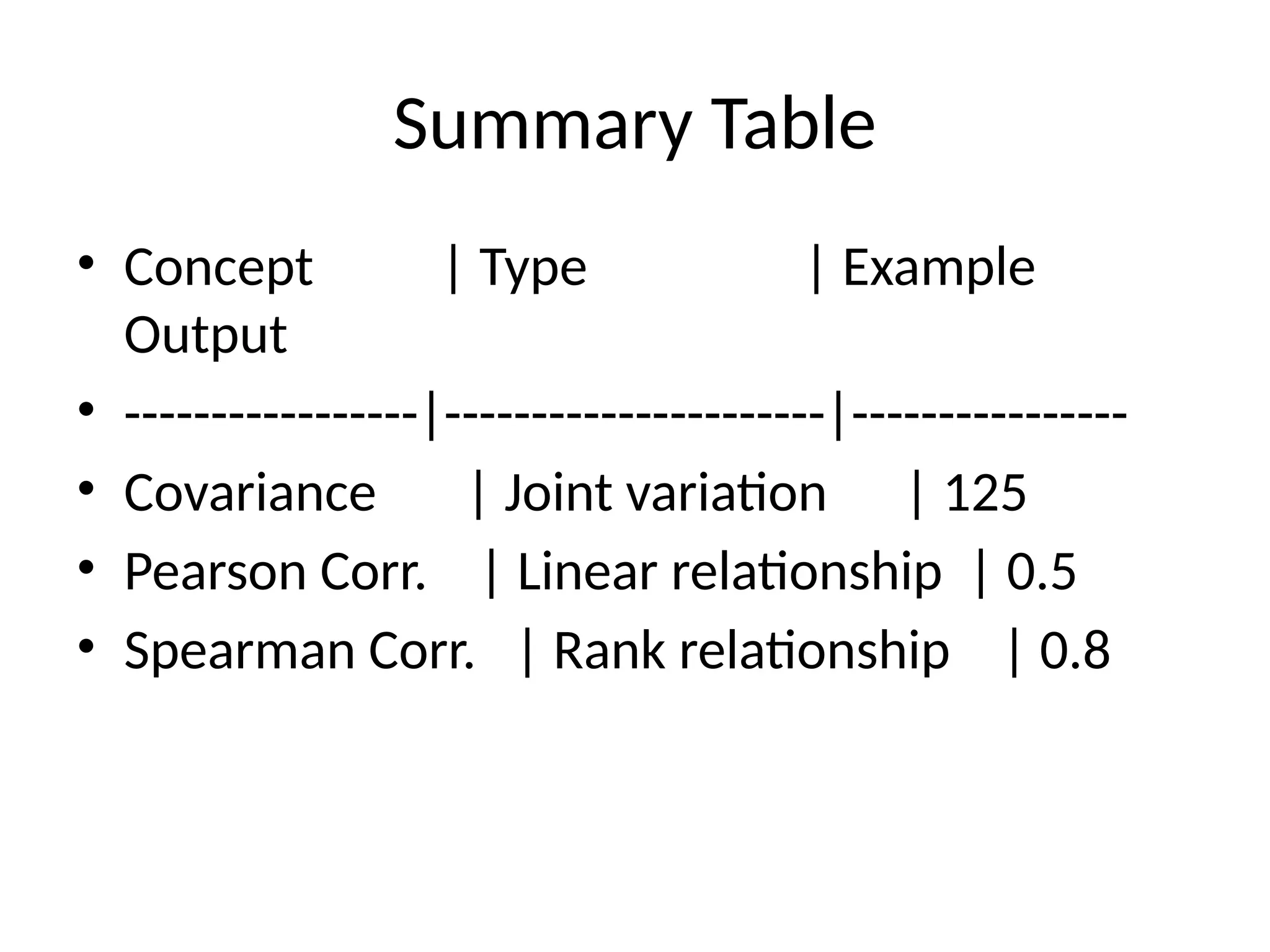 Summary Table
• Concept | Type | Example
Output
• -----------------|----------------------|----------------
• Covariance | Joint variation | 125
• Pearson Corr. | Linear relationship | 0.5
• Spearman Corr. | Rank relationship | 0.8
 