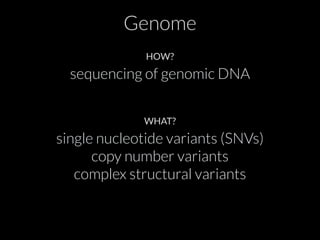 Genome 
HOW? 
sequencing of genomic DNA 
WHAT? 
single nucleotide variants (SNVs) 
copy number variants 
complex structural variants 
 