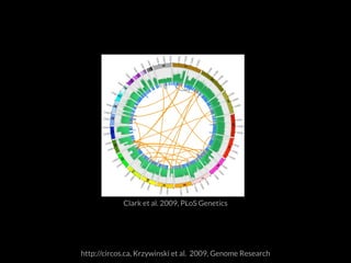 Clark et al. 2009, PLoS Genetics 
http://circos.ca, Krzywinski et al. 2009, Genome Research 
 