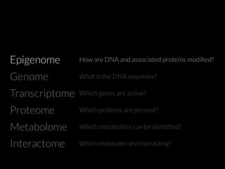 Epigenome 
Genome 
Transcriptome 
Proteome 
Metabolome 
How are DNA and associated proteins modified? 
What is the DNA sequence? 
Which genes are active? 
Which proteins are present? 
Which metabolites can be identified? 
Interactome Which molecules are interacting? 
 