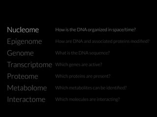Nucleome 
Epigenome 
Genome 
Transcriptome 
Proteome 
Metabolome 
How is the DNA organized in space/time? 
How are DNA and associated proteins modified? 
What is the DNA sequence? 
Which genes are active? 
Which proteins are present? 
Which metabolites can be identified? 
Interactome Which molecules are interacting? 
 