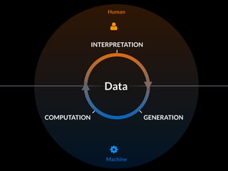 Human 
" 
INTERPRETATION 
Data 
COMPUTATION GENERATION 
# 
Machine 
 