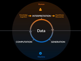 Human 
" 
INTERPRETATION 
Data 
COMPUTATION GENERATION 
# 
Machine 
Hypotheses 
Discoveries 
Knowledge 
Cognition 
 