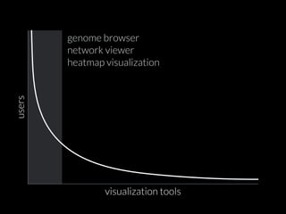 genome browser 
network viewer 
heatmap visualization 
users visualization tools 
 